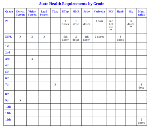 State Health Requirements 