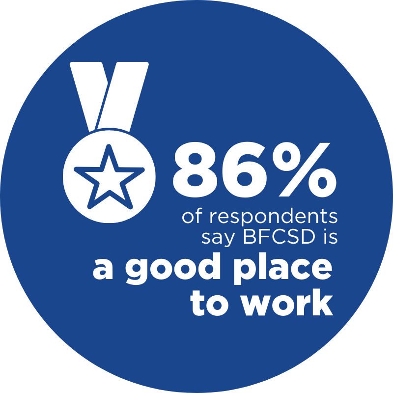 86% of staff respondents say BFCSD is a good place to work