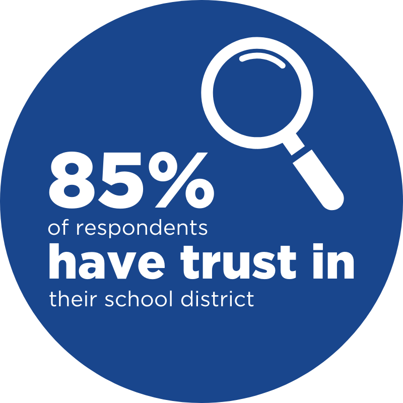 85% of staff respondents have trust in BFCSD